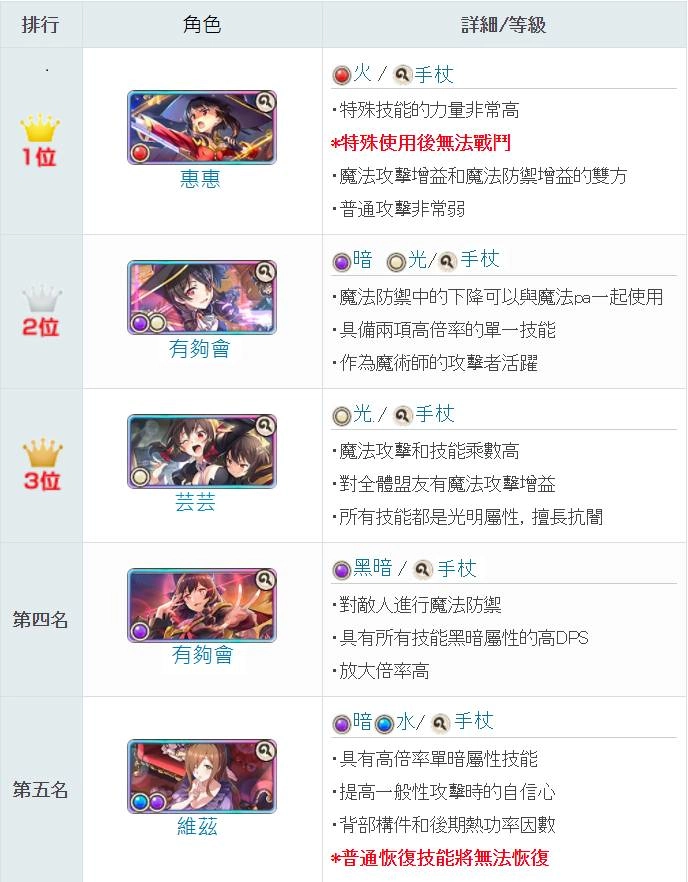 【攻略】《為美好的世界獻上祝福!Fantastic Days》最強角色排名