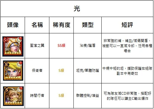 【攻略】《光之守望》全S/SS角介紹,開局選角不煩惱!