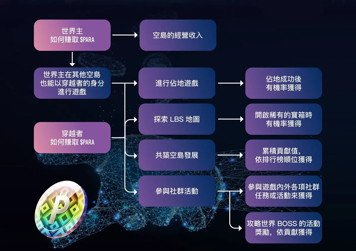 區塊鏈遊戲如何邊玩邊賺？PARALAND元宇宙白皮書大揭露！