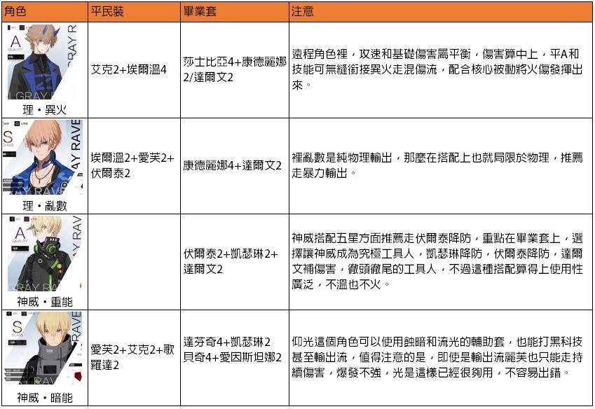 【攻略】《戰雙帕彌什》全角色培養建議全角色意識搭配