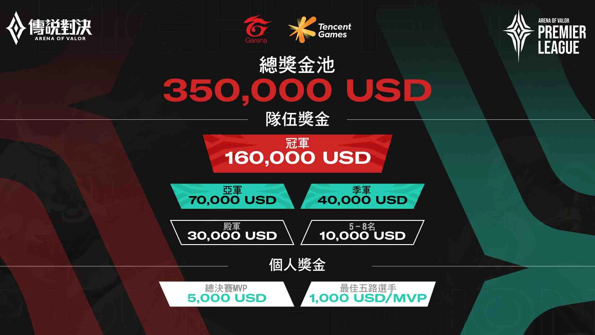 《Garena傳說對決》2020 APL超級職業聯賽線上開打 14支精銳隊伍跨區線上對戰 爭奪首屆APL冠軍殊榮