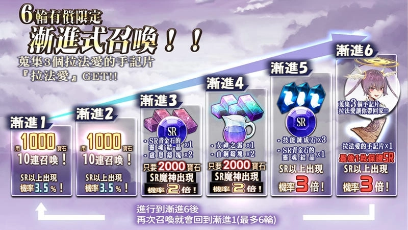 《GoetiaX - 命運的反抗者》新增阿薩潔兒篇第3部劇情 新SSR拉法愛登場！