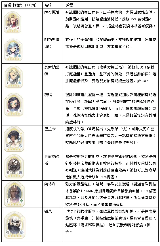 【攻略】《魅影再臨EXOS HEROES》首抽和全五星角分析