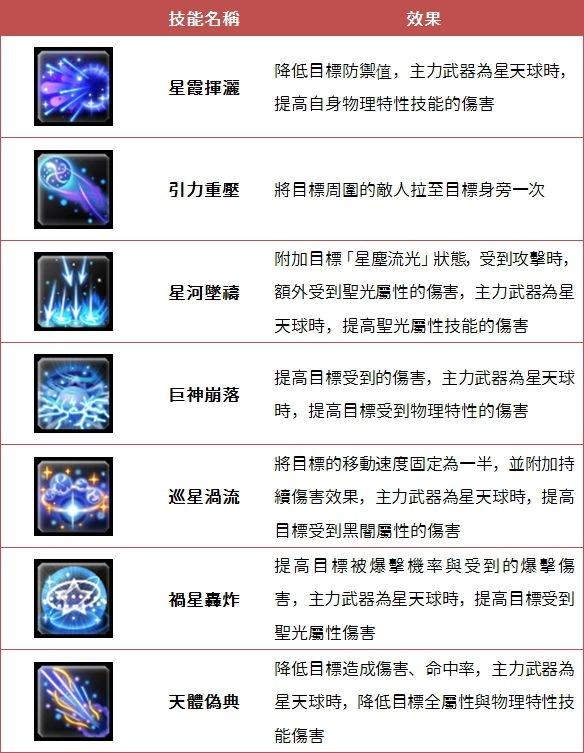 《幻想神域Online》歡慶九週年大改版 新職業星天球及週年活動全面開放