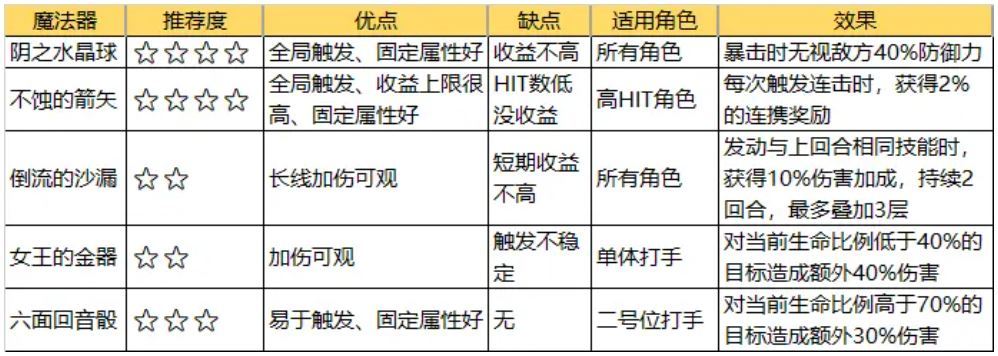【攻略】《Re：從零開始的異世界生活 - INFINITY》五大攻擊類魔法器