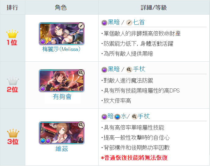 【攻略】《為美好的世界獻上祝福！Fantastic Days》最強角色排名