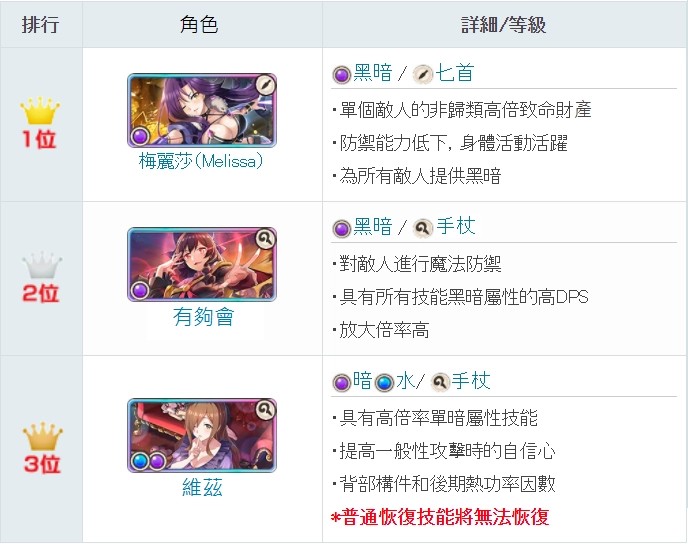 【攻略】《為美好的世界獻上祝福！Fantastic Days》最強角色排名