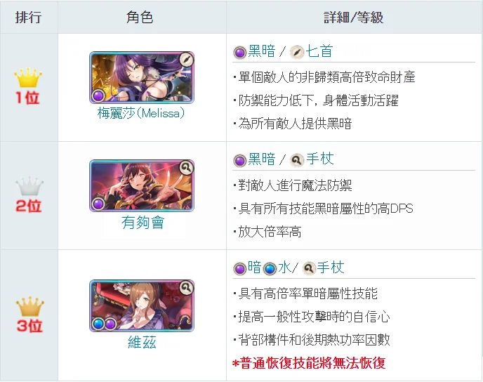 【攻略】《為美好的世界獻上祝福!Fantastic Days》最強角色排名