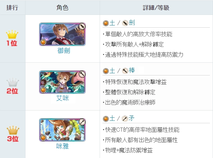 【攻略】《為美好的世界獻上祝福！Fantastic Days》最強角色排名