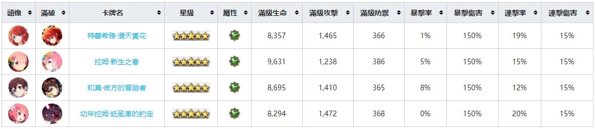 【攻略】《Re:從零開始的異世界生活 - INFINITY》角色圖鑑