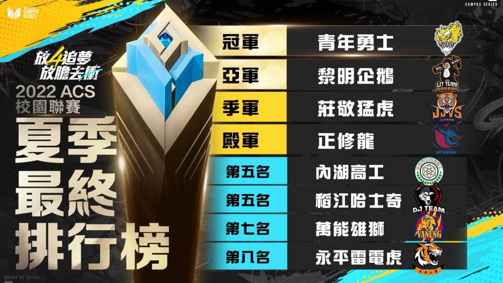 青年高中傳說對決校隊成功奪下隊史 ACS 首冠榮獲獎金20萬元！
