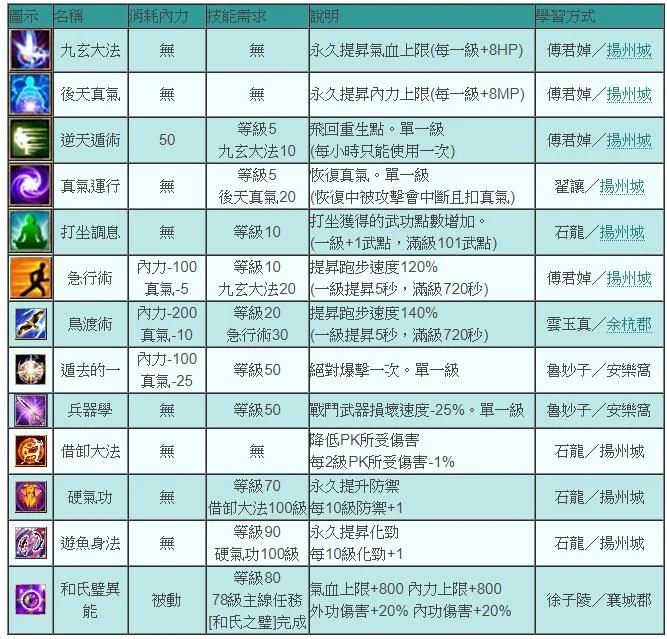 【攻略】《黃易群俠傳M》各門派與共通必修技能推薦!