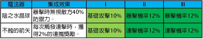 【攻略】《Re：從零開始的異世界生活 - INFINITY》魔法器選擇