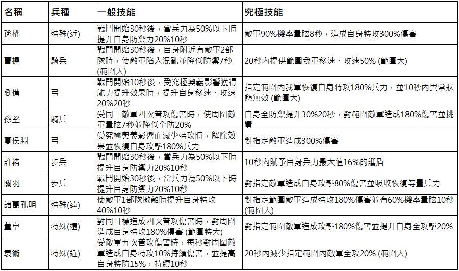 【攻略】《三國志亂舞Ranbu》首抽及戰鬥小建議