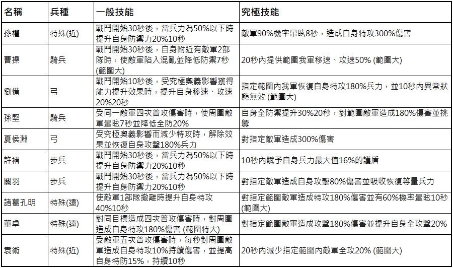 【攻略】《三國志亂舞Ranbu》首抽及戰鬥小建議