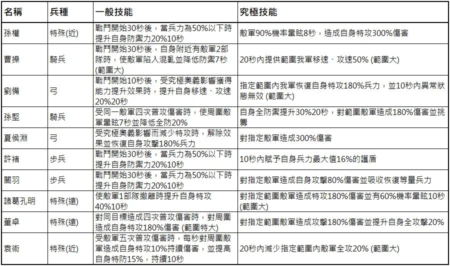 【攻略】《三國志亂舞Ranbu》首抽及戰鬥小建議