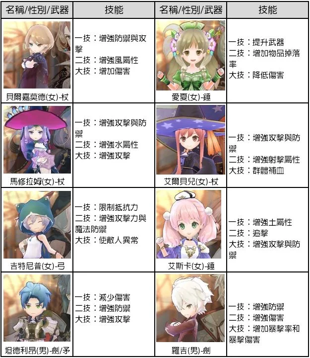 【攻略】《鍊金工房 Online 布雷賽爾的鍊金術士》全角色技能詳解!