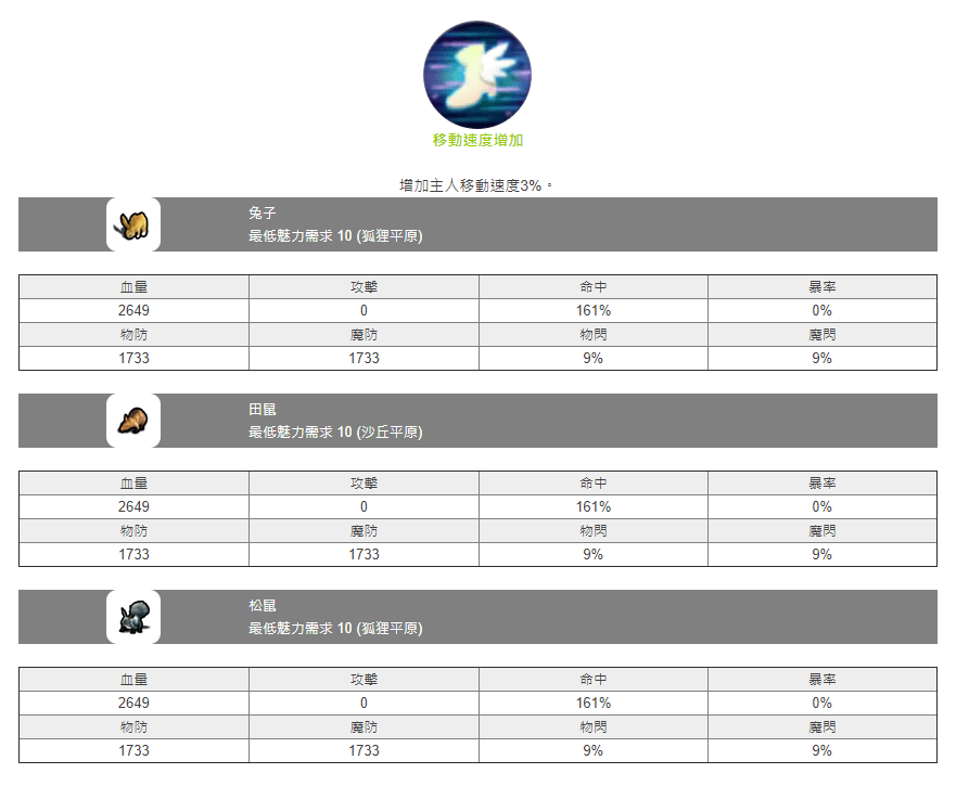 【攻略】《月光雕刻師》寵物攻略大全。(捕捉機率、魅力馴服、寵物技能、屬物數值)