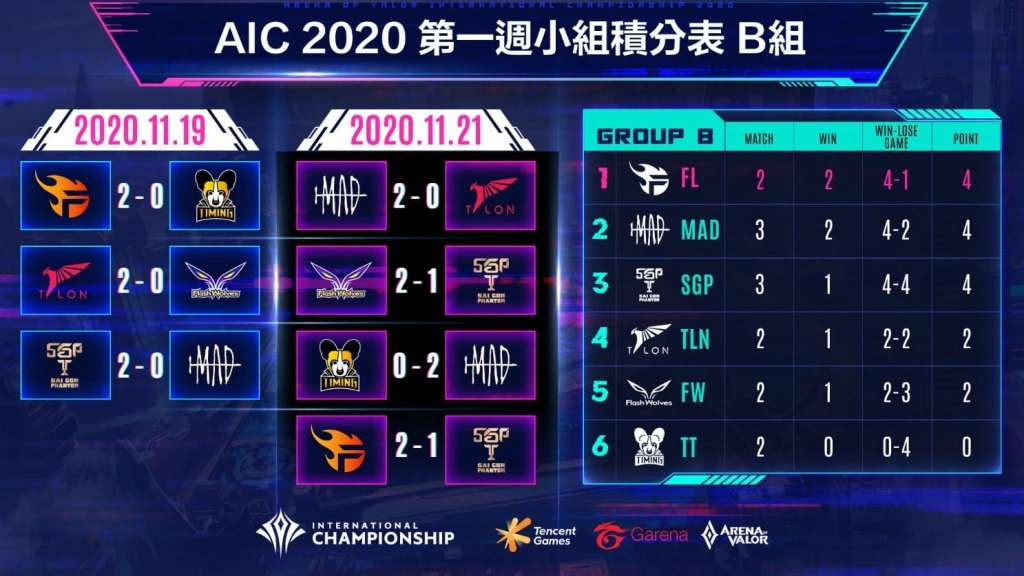 《Garena傳說對決》AIC 2020國際錦標賽小組賽戰況激烈