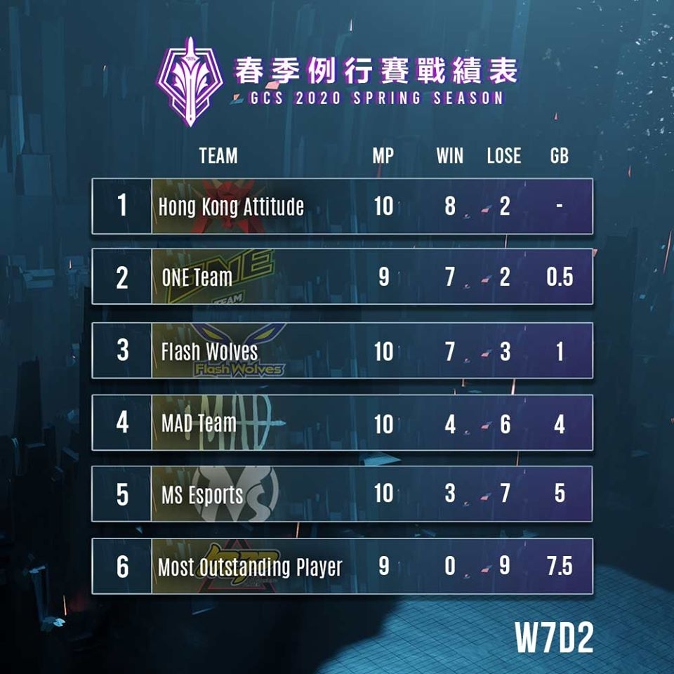 《Garena 傳說對決》2020 GCS春季賽戰況激烈 HKA 、ONE、FW三強鼎立 搶攻春季例行賽第一寶座