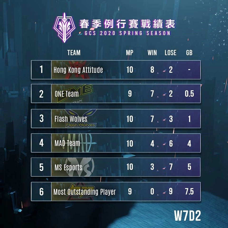 《Garena 傳說對決》2020 GCS春季賽戰況激烈 HKA 、ONE、FW三強鼎立 搶攻春季例行賽第一寶座
