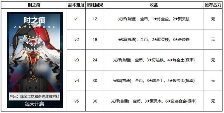 【攻略】《解神者》資源獲取攻略及資源戰打法