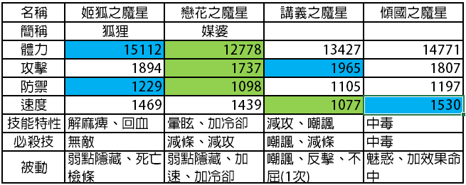 【攻略】《sin七大罪魔王崇拜》初期全魔星角色分析及陣容搭配建議