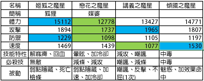 【攻略】《sin七大罪魔王崇拜》初期全魔星角色分析及陣容搭配建議