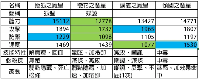 【攻略】《sin七大罪魔王崇拜》初期全魔星角色分析及陣容搭配建議