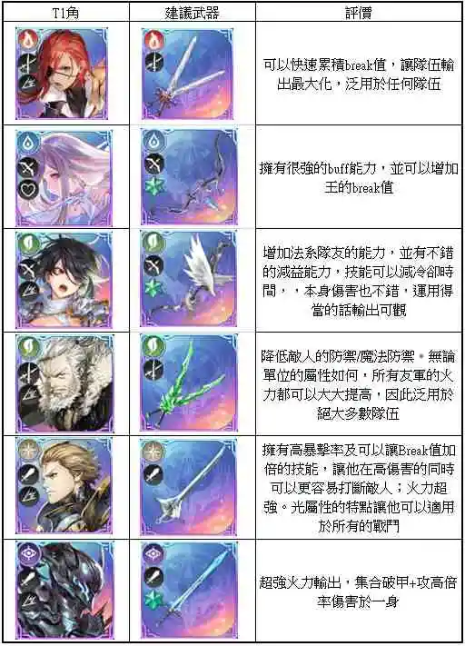 【攻略】《BLADE XLORD眾劍之王》推薦抽卡角色及隊伍組成