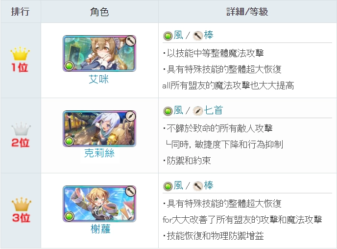 【攻略】《為美好的世界獻上祝福！Fantastic Days》最強角色排名