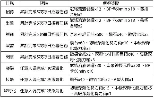 【攻略】《黑潮：深海覺醒》每日任務完成條件與獎勵