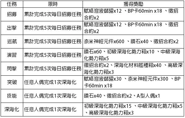 【攻略】《黑潮：深海覺醒》每日任務完成條件與獎勵