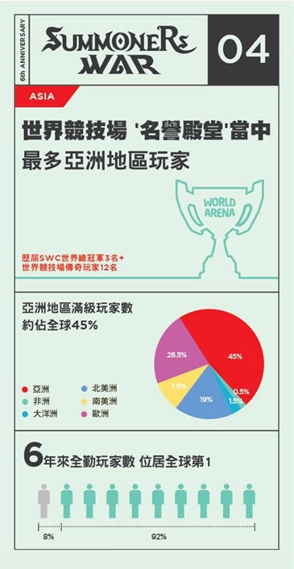 傳奇RPG的全新里程碑！《魔靈召喚》公布營運6年來的輝煌佳績！