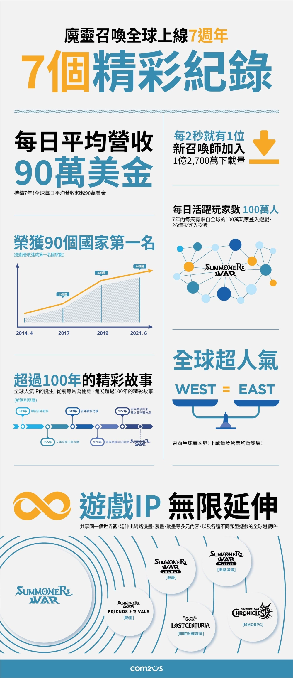 《魔靈召喚》全球上線7週年創下7大紀錄！SWC 2021全球同步開放報名！