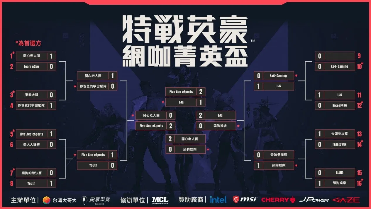 《特戰英豪》網咖菁英盃完美落幕 知名戰隊「Five Ace eSports」奪冠