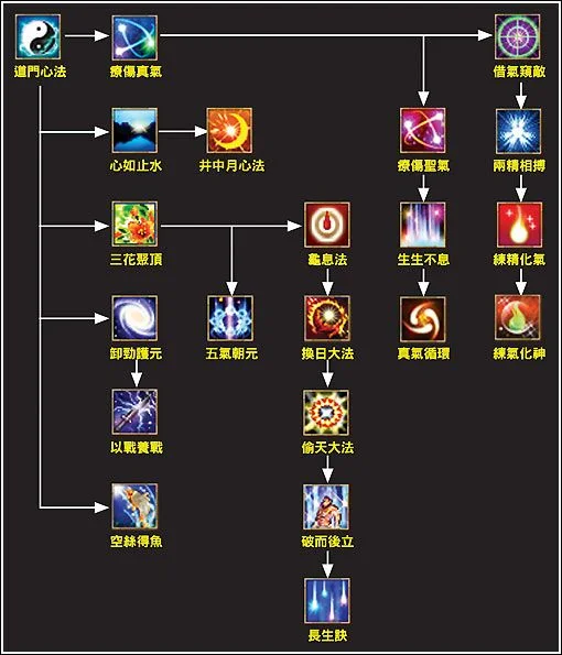【攻略】《黃易群俠傳M》各門派與共通必修技能推薦!
