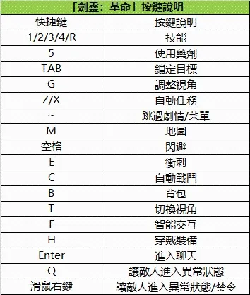 如何在電腦上預註冊《劍靈：革命》|按鍵設定說明