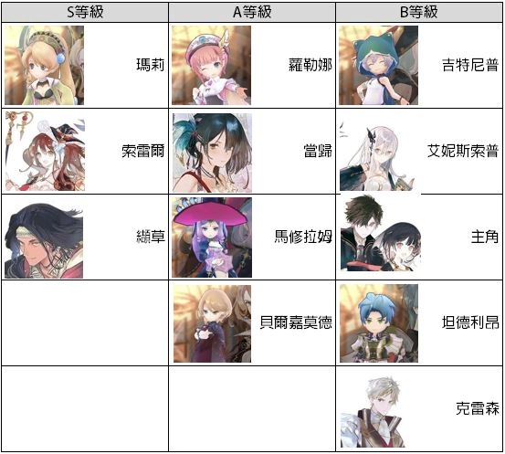 《鍊金工房 Online 布雷賽爾的鍊金術士》角色簡評及評價排名