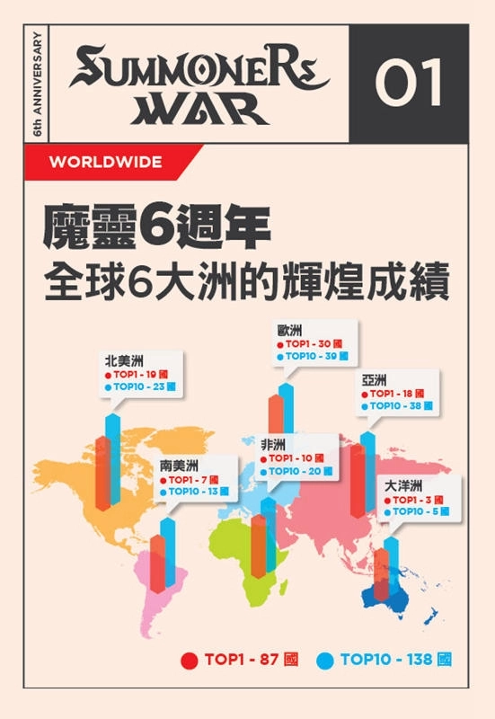 傳奇RPG的全新里程碑！《魔靈召喚》公布營運6年來的輝煌佳績！