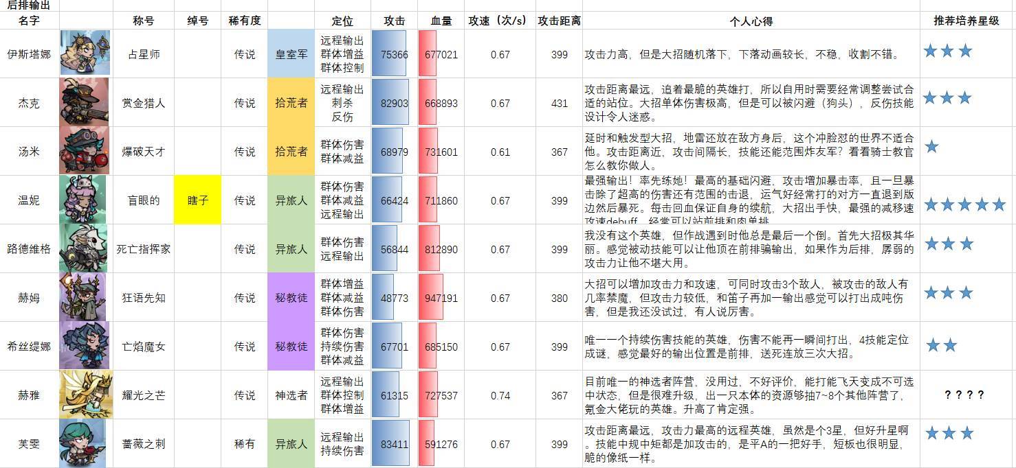 【攻略】《艾爾多戰記》新手角色推薦介紹