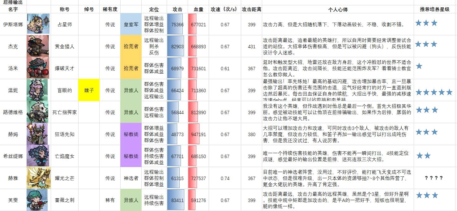 【攻略】《艾爾多戰記》新手角色推薦介紹