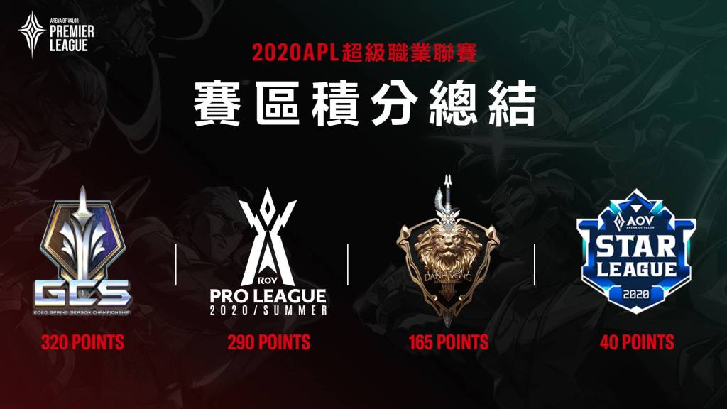 FW 4:3擊敗BRU 勇奪《Garena傳說對決》2020 APL超級職業聯賽冠軍殊榮！