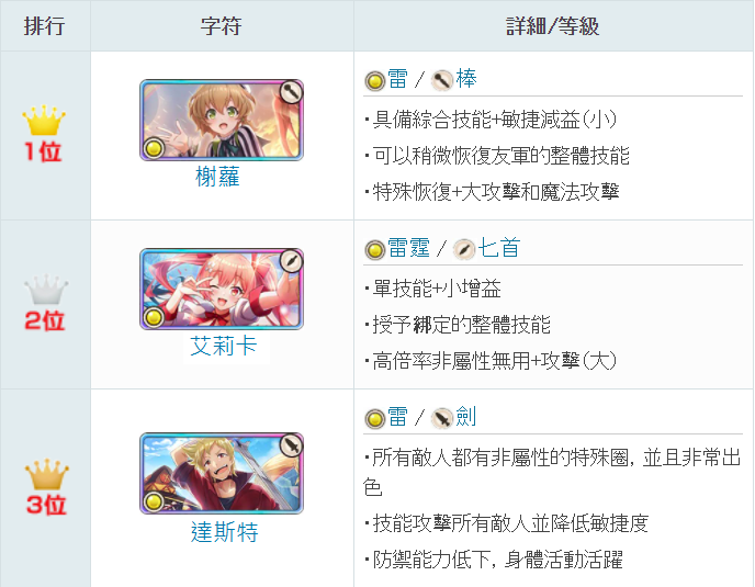 【攻略】《為美好的世界獻上祝福！Fantastic Days》最強角色排名