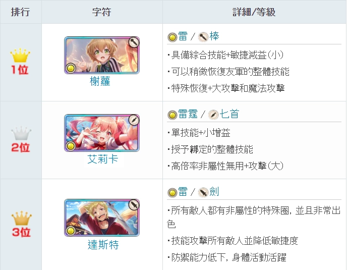 【攻略】《為美好的世界獻上祝福！Fantastic Days》最強角色排名