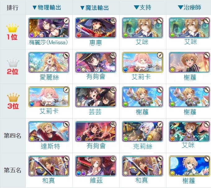 【攻略】《為美好的世界獻上祝福！Fantastic Days》最強角色排名