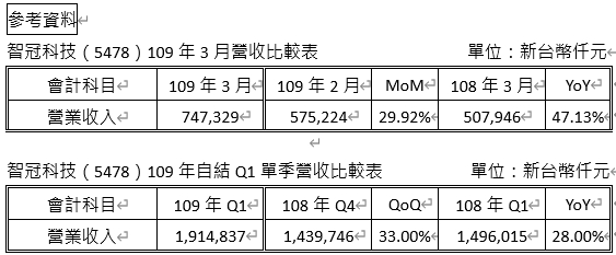 智冠科技（5478）公告109年3月合併營收7.47億元 第一季自結合併營收19.14億元