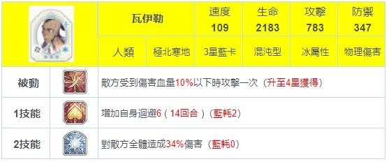 【攻略】《魅影再臨 Exos Heroes 》優質貧民必備：4星以下好用英雄推薦！