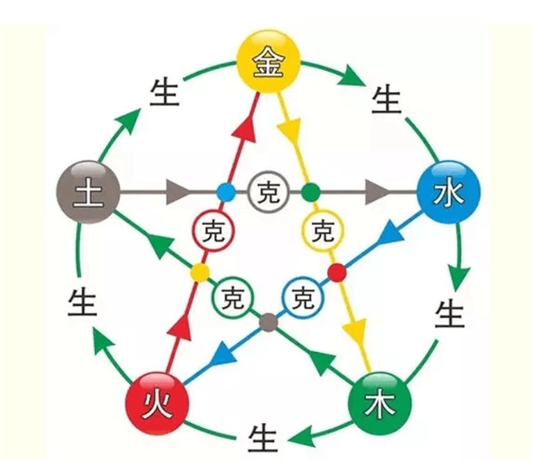 五行相生相克关系
