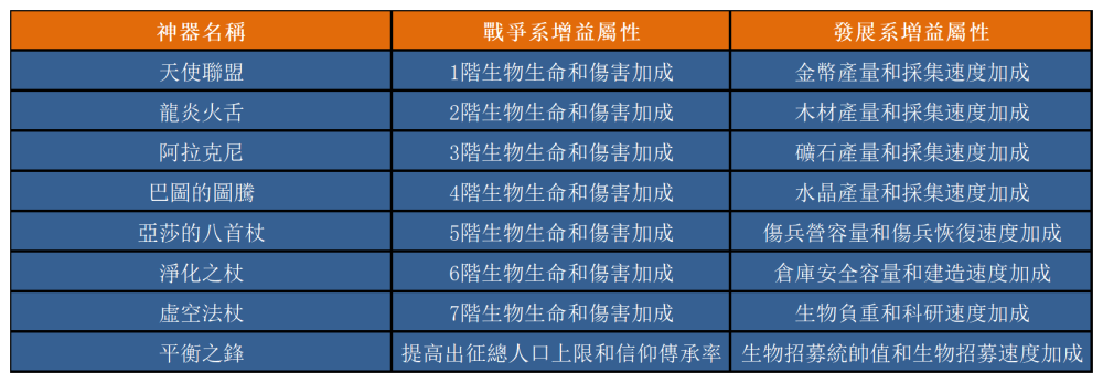 【攻略】《魔法門之英雄無敵：王朝》護國神器介紹